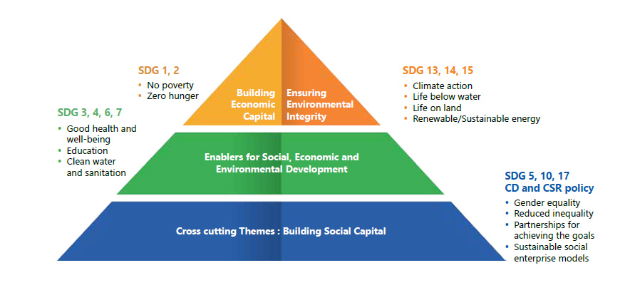 TCSRD framework and linkages with programmes